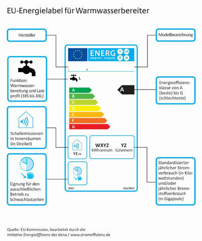 Neues EU-Energielabel für Warmwasserbereiter.