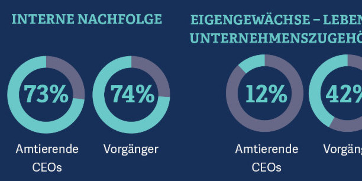 Generation CEO: männlich und auslandsscheu?