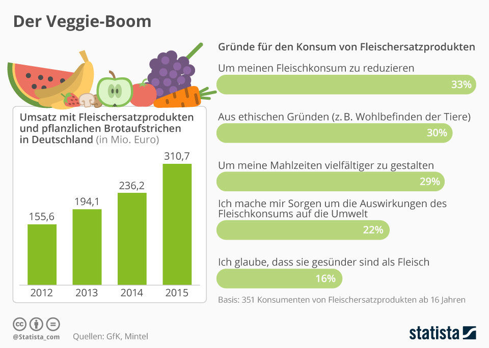 Die Grafik zeigt den Umsatz mit Fleischersatzprodukten und pflanzlichen Brotaufstrichen in Deutschland (in Millionen Euro) und die Gründe der Konsumenten für den Kauf.