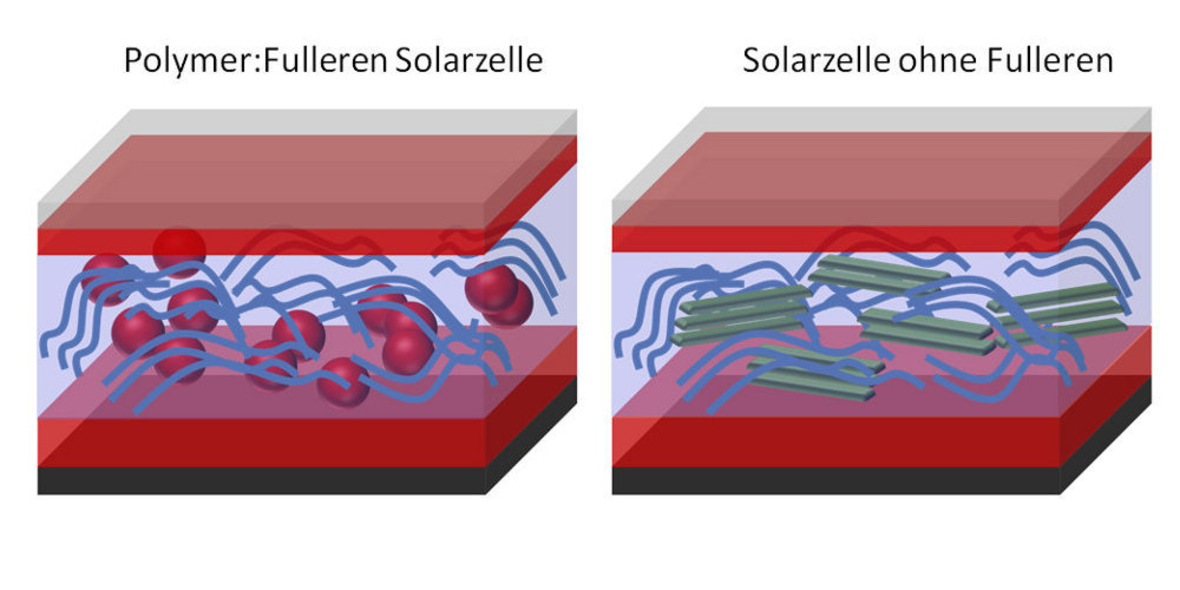 Hocheffiziente organische Solarzellen entwickelt 