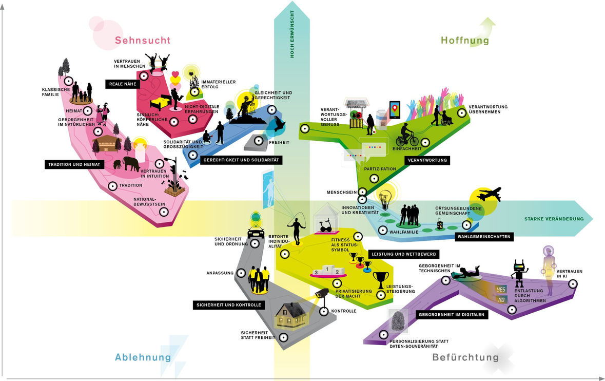 Die Landkarte zeigt die erwartete Entwicklung der gesellschaftlichen Werte der Deutschen  und wie sie diese Entwicklungen bewerten. 