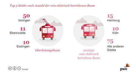 Die Top 5 Städte nach Anzahl der rein elektrisch betriebenen Busse.