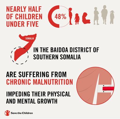 Infografik zur Unterernährung in Somalia