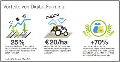Infografik zu den Vorteilendes Digital Farmings. 