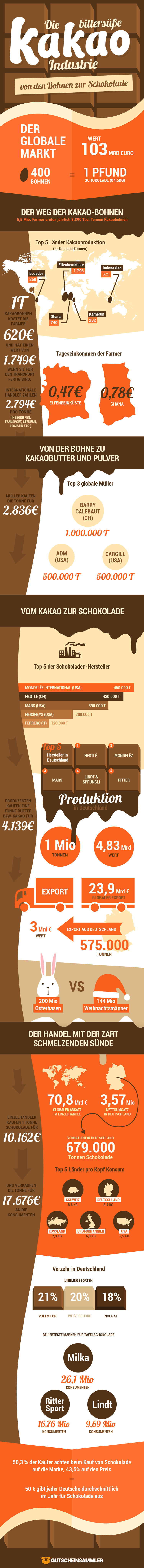 Die bittersüße Kakaoindustrie - von den Bohnen zur Schokolade.