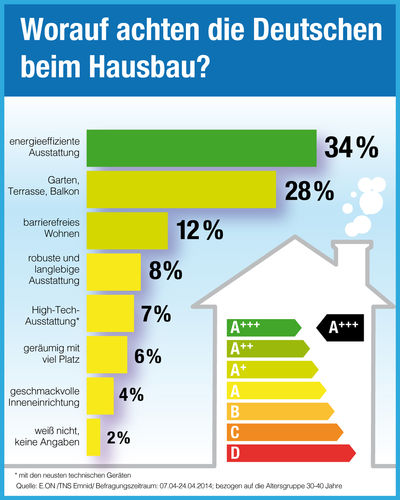 Eine Umfrage von 2014 legt die Vorliebe der Deutschen für eine energieeffiziente Ausstattung beim Hausbau nahe. 
