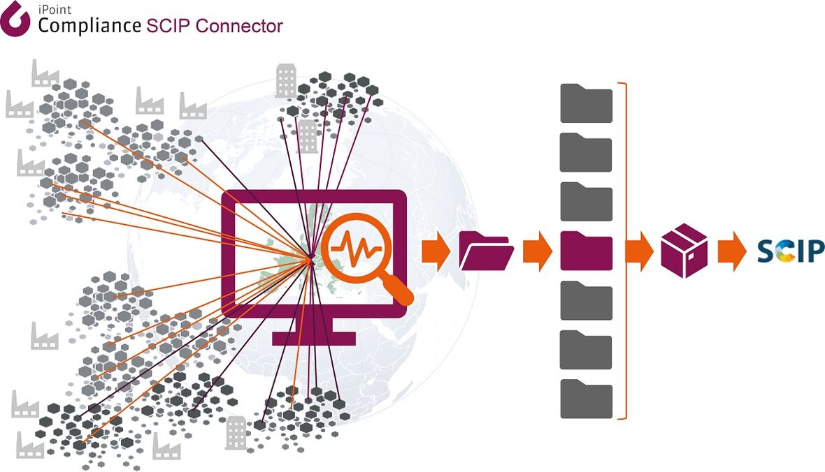 iPont Compliance SCIP Connector