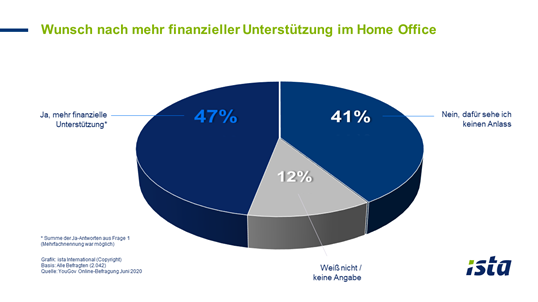 Umfrage: Wunsch nach mehr finanzieller Unterstützung im Homeoffice