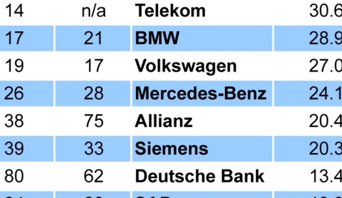 Telekom ist laut Studie erstmals wertvollste deutsche Marke