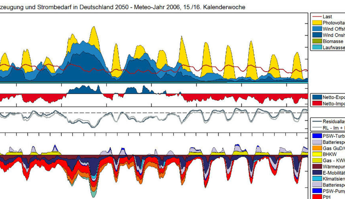 Klimaschutzziele nur mit "Wärmewende" erreichbar