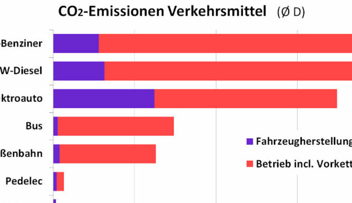 Elektroautos nicht so umweltfreundlich wie gedacht?