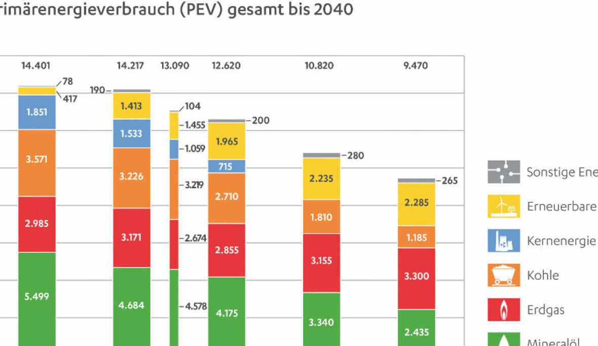 Deutschland immer energieeffizienter