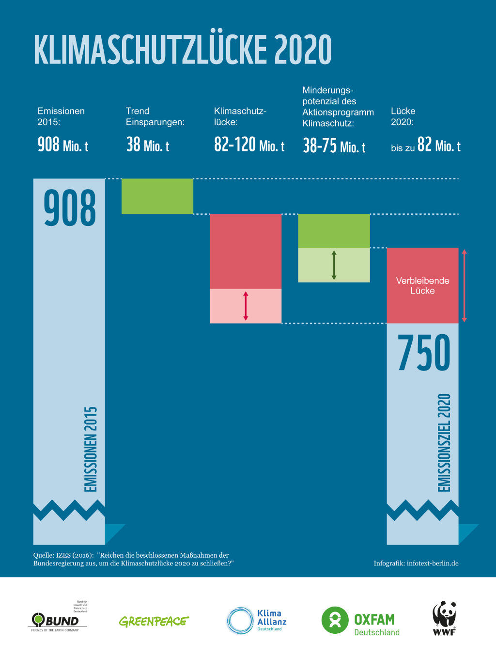 Infografik zur Klimaschutzlücke 2020.