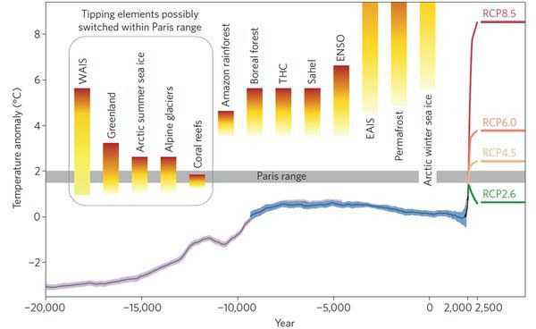 Tipping elements in context of the global mean temperature evolution. Shown is the global mean surface temperature evolution from the Last Glacial maximum through the Holocene, based on palaeoclimatic proxy data (light grey), instrumental measurements since 1750 ad (HadCRUT data, black line) and different global warming scenarios for the future. Threshold ranges for crossing various tipping points where major subsystems of the climate system are destabilized have been added.