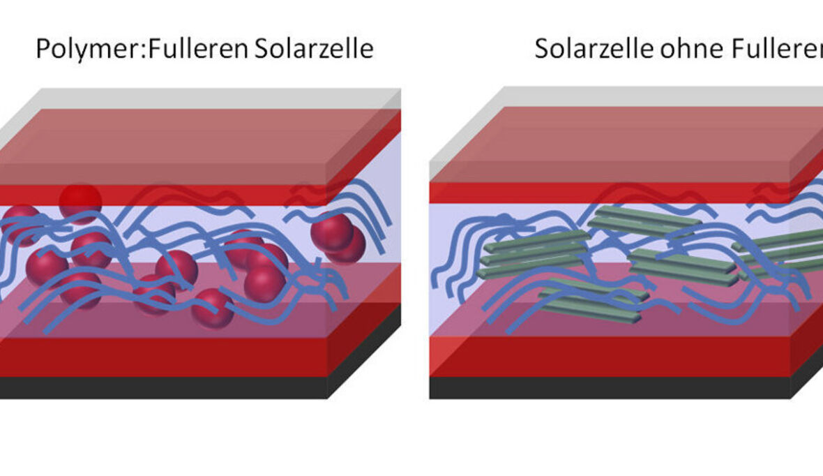 Hocheffiziente organische Solarzellen entwickelt 