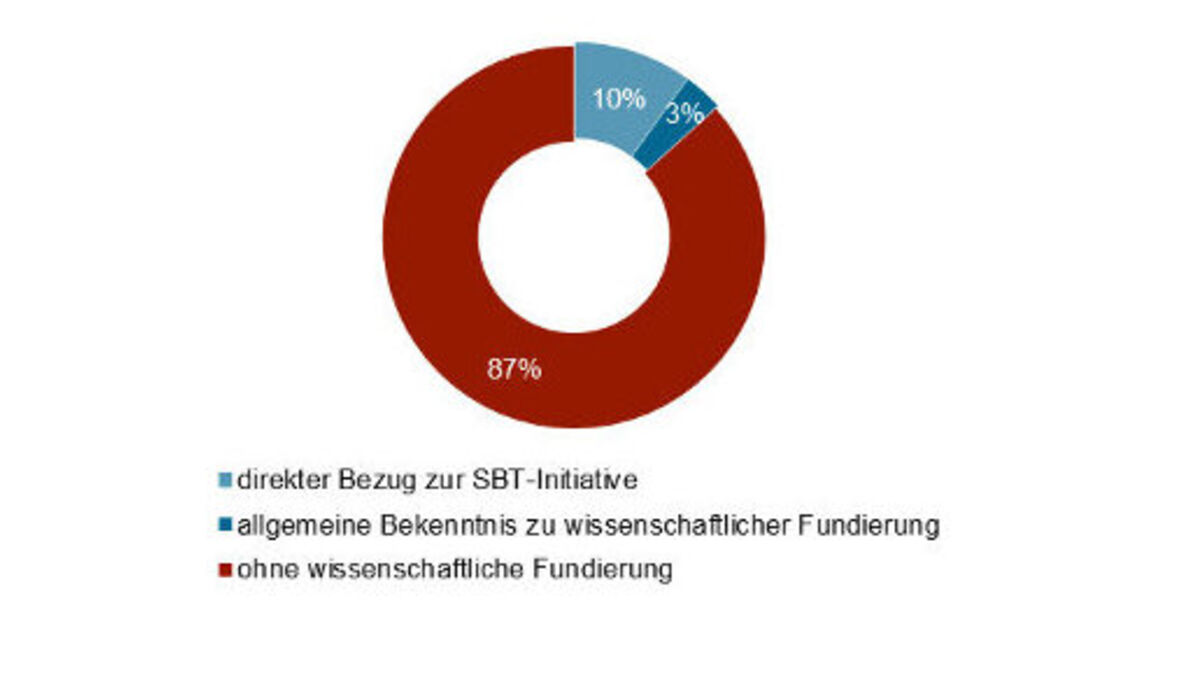 Klimaziele von DAX-30-Unternehmen wissenschaftlich kaum fundiert