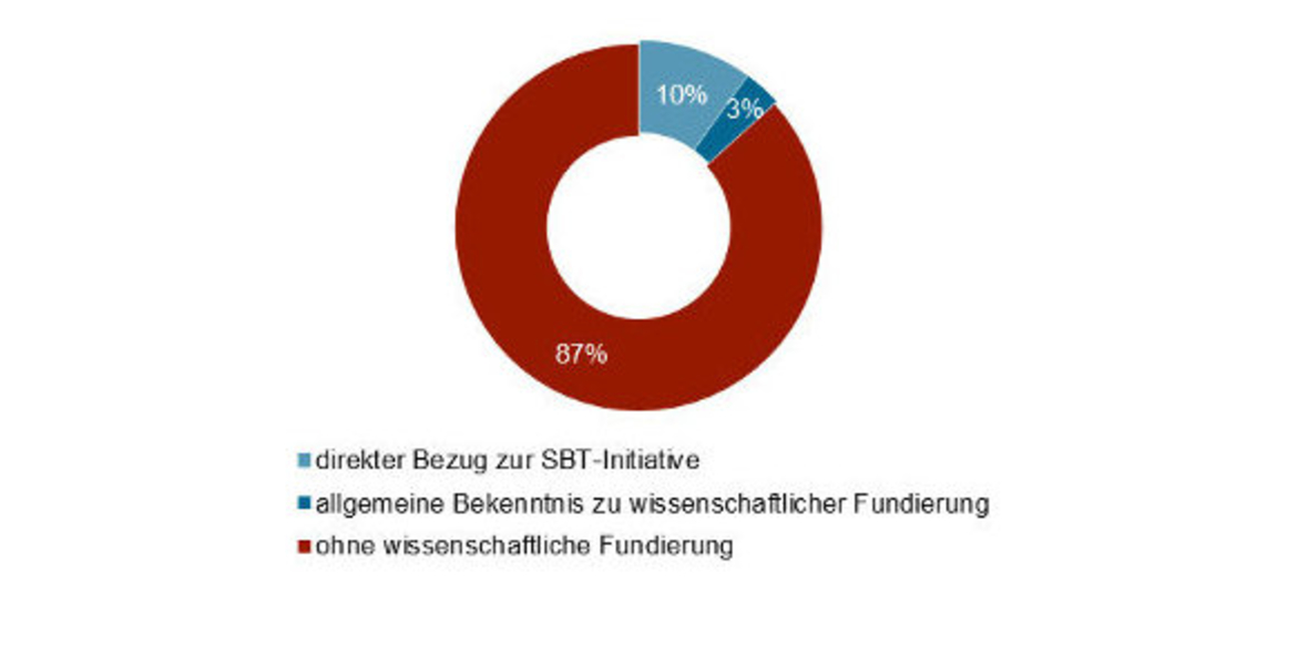 Klimaziele von DAX-30-Unternehmen wissenschaftlich kaum fundiert