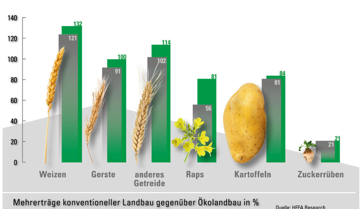 Erträge im Ökolandbau fallen