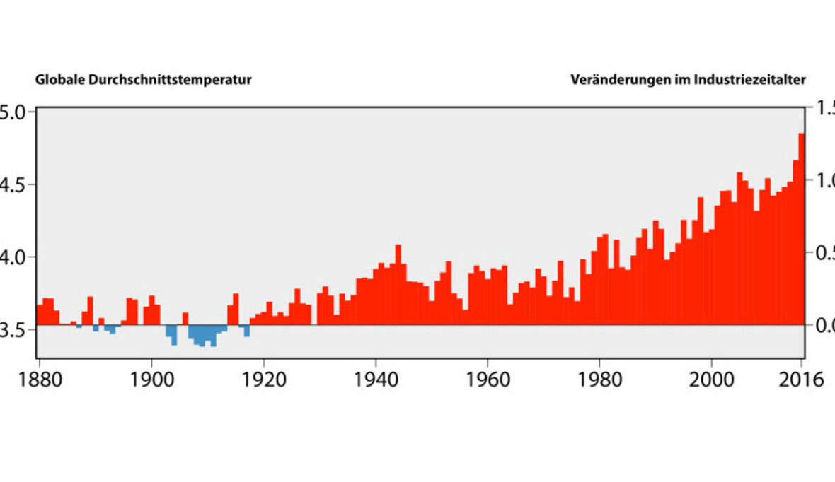 Erde am Limit: Fast 1,5 °C Erderwärmung 2016