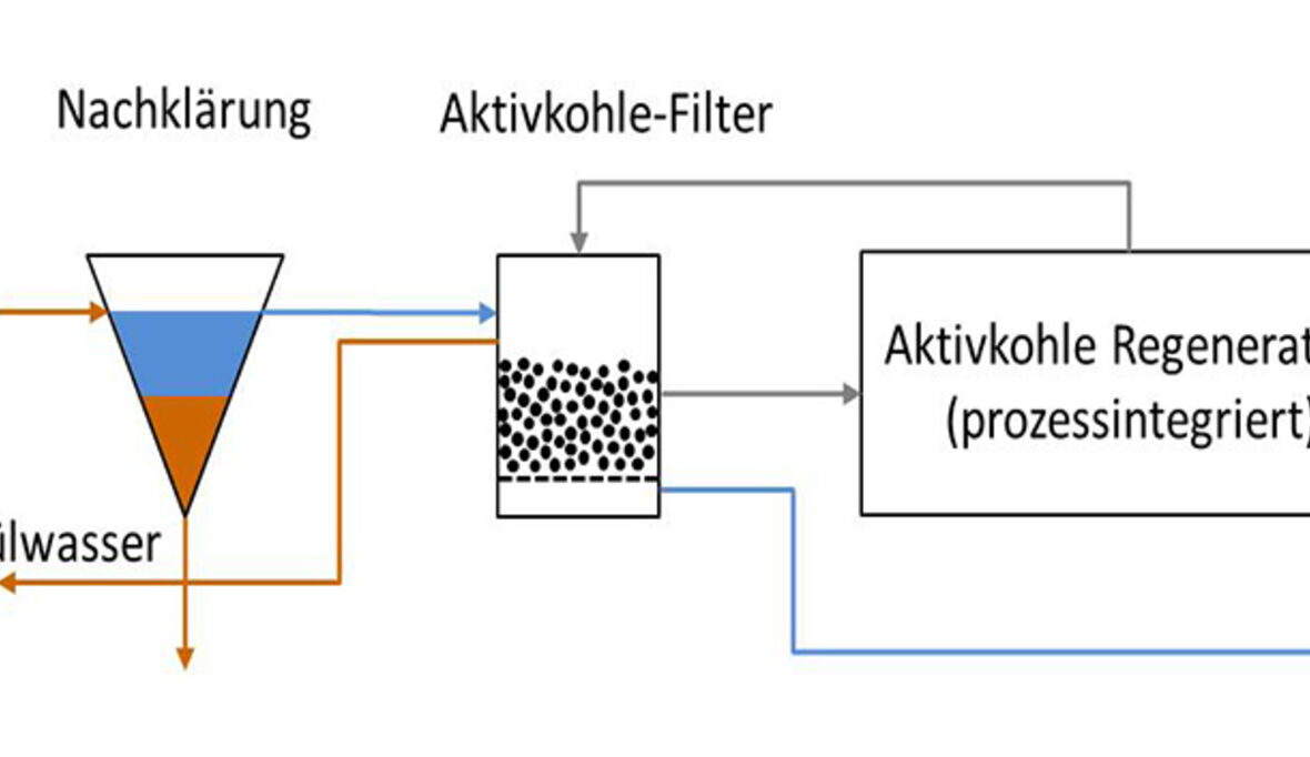 Nachhaltige Aktivkohleverfahren zur Entfernung von Mikroschadstoffen