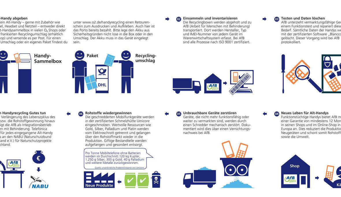 Telefónica trägt durch Recycling zum Ressourcenschutz bei