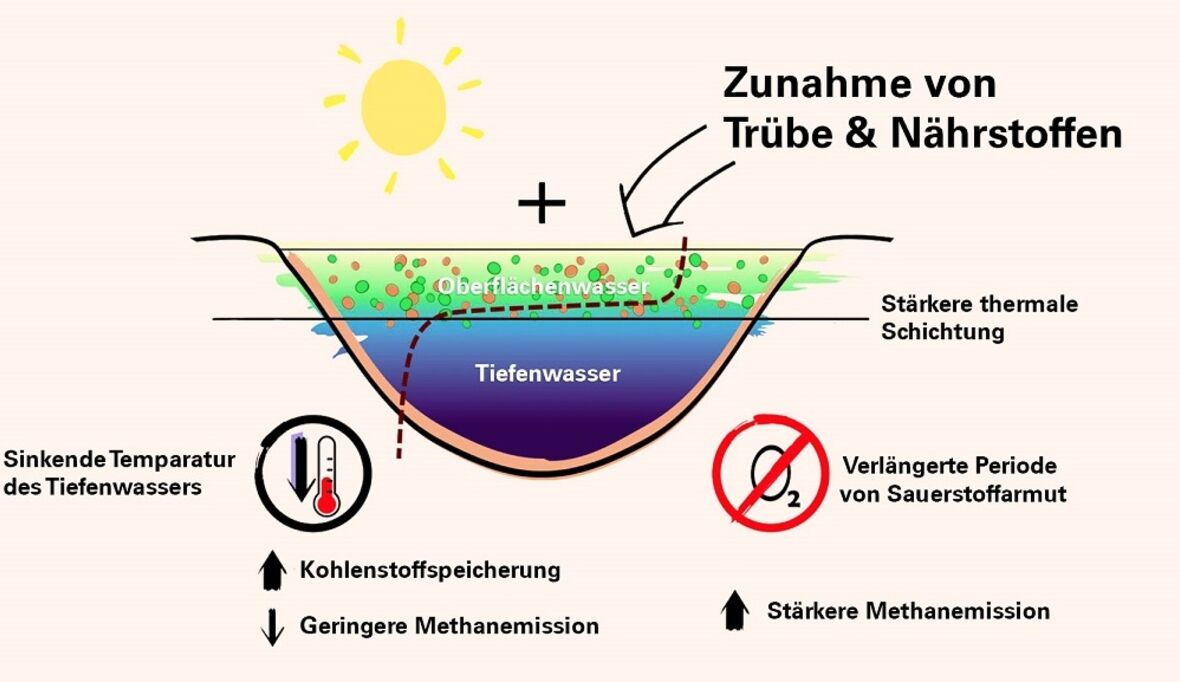 Treibhausgaseffekt in Seen schreitet voran