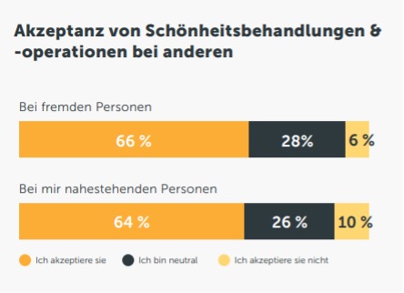 Die Akzeptanz von Schönheitsbehandlungen bei anderen Personen. (© Malakoff-Klinik.de)  