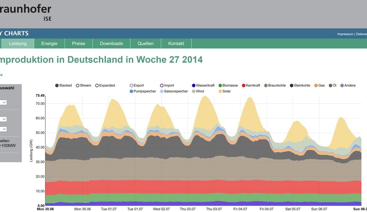 10 Jahre „Energy-Charts“: Fakten statt Fake News zur Energiewende