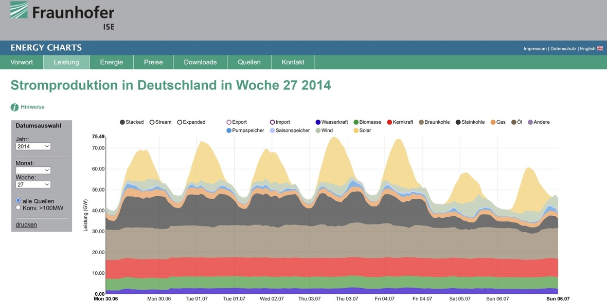 10 Jahre „Energy-Charts“: Fakten statt Fake News zur Energiewende