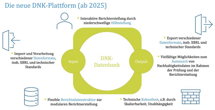 DNK bietet ab 2025 digitale CSRD-Plattform