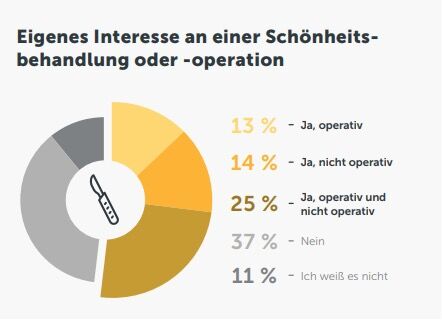 Ein Großteil der Deutschen hat Interesse an einer Schönheitsbehandlung oder -operation. (© Malakoff-Klinik.de) 