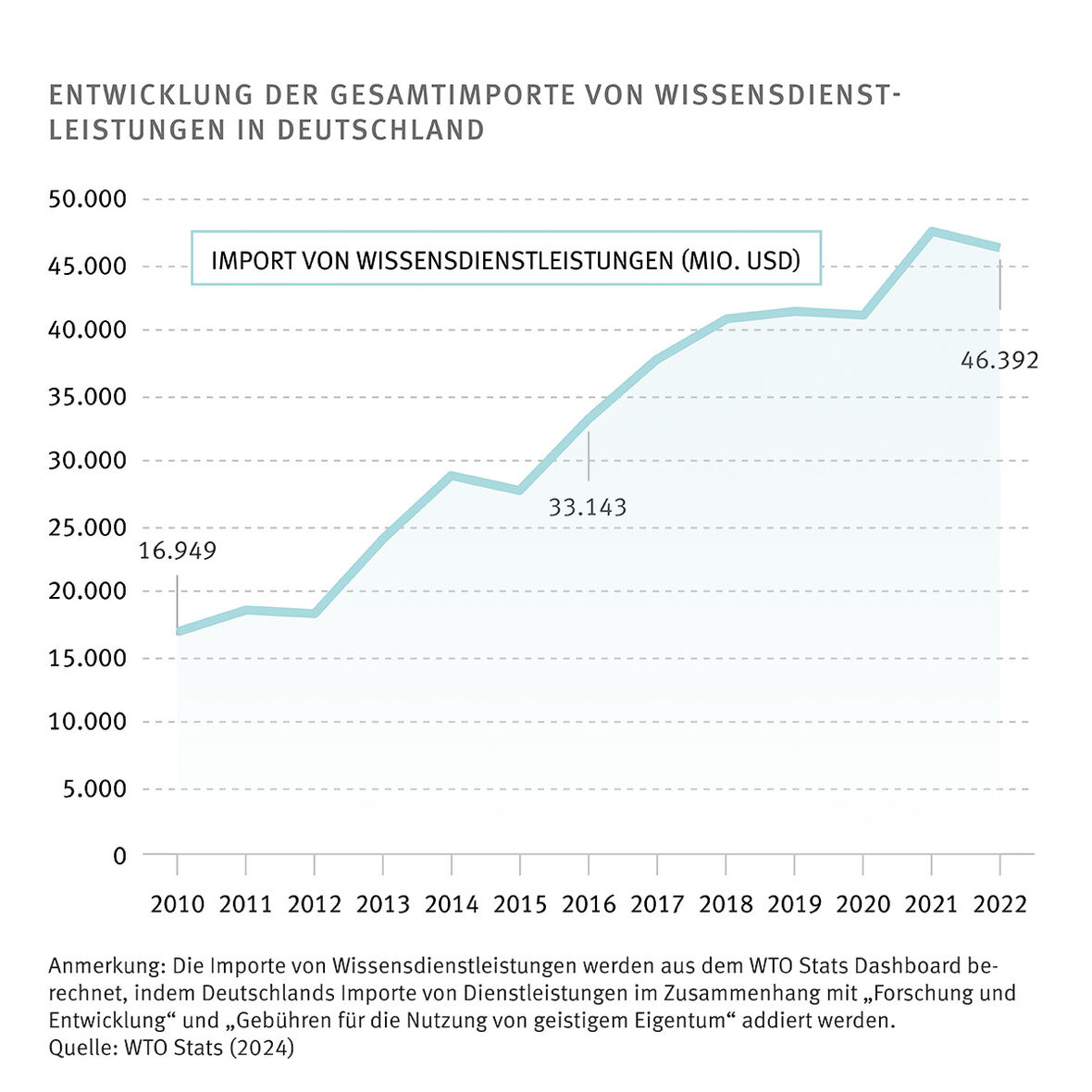 Entwicklung der Gesamtimporte von Wissensdienstleistungen in Deutschland