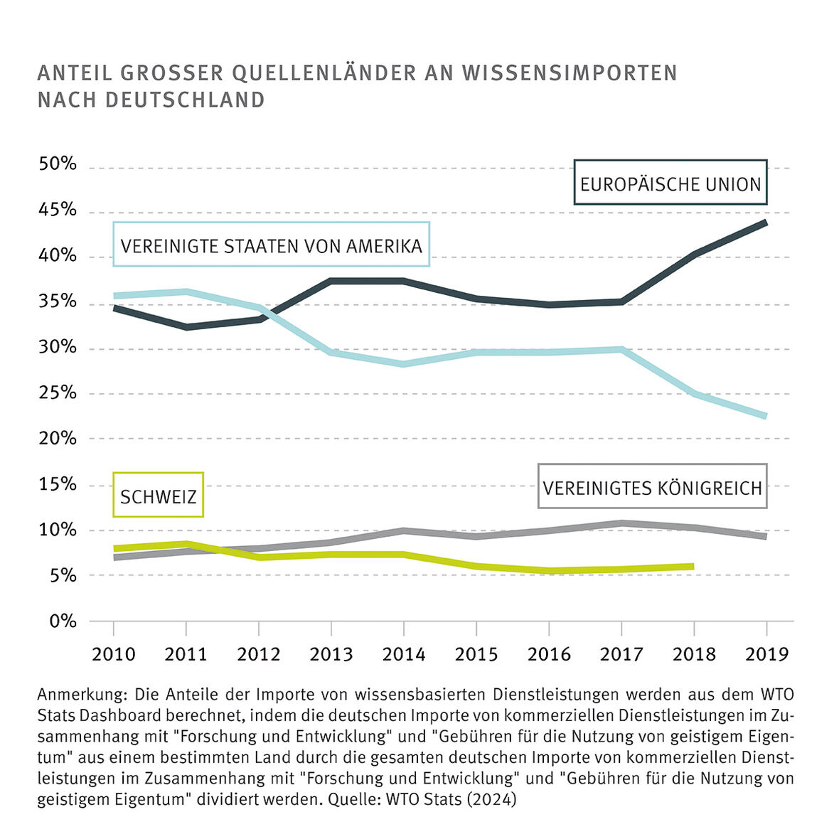 Anteil großer Quellenländer an Wissensimporten nach Deutschland