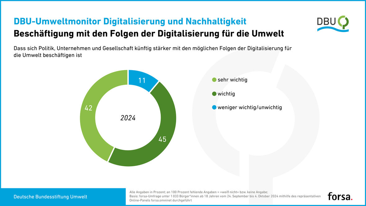 Die große Mehrheit der Deutschen hält es für „wichtig“ oder „sehr wichtig“, dass künftig Umweltfolgen der Digitalisierung viel stärker berücksichtigt werden – so eine repräsentative forsa-Umfrage im Auftrag der Deutschen Bundesstiftung Umwelt (DBU).