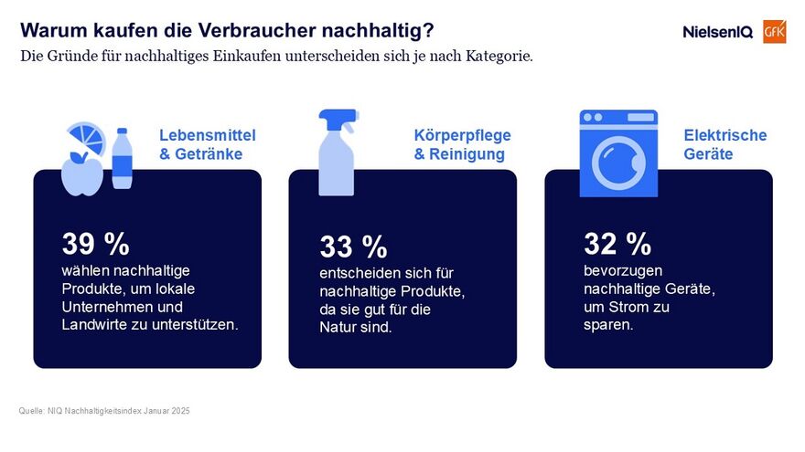 Motivationen für nachhaltigen Konsum: Je nach Produktkategorie variieren die Kaufgründe stark 