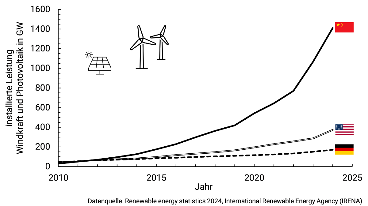 China nimmt derzeit etwa alle sechs Monate so viel Windkraft und PV neu ans Netz, wie in Deutschland insgesamt vorhanden ist.