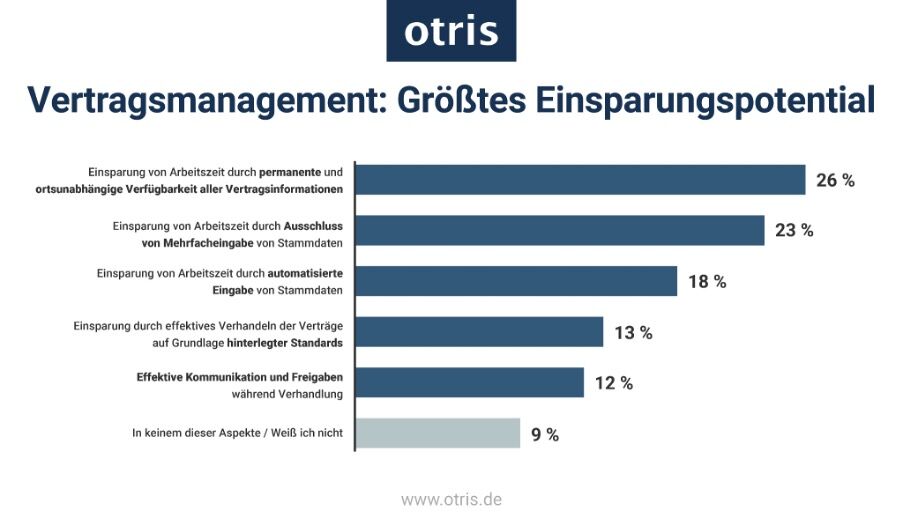 Digitales Vertragsmanagement hilft Unternehmen dabei, Ressourcen wie Papier zu sparen. Bei der Arbeitszeit nimmt es jedoch den größten Einfluss (©otris.de).