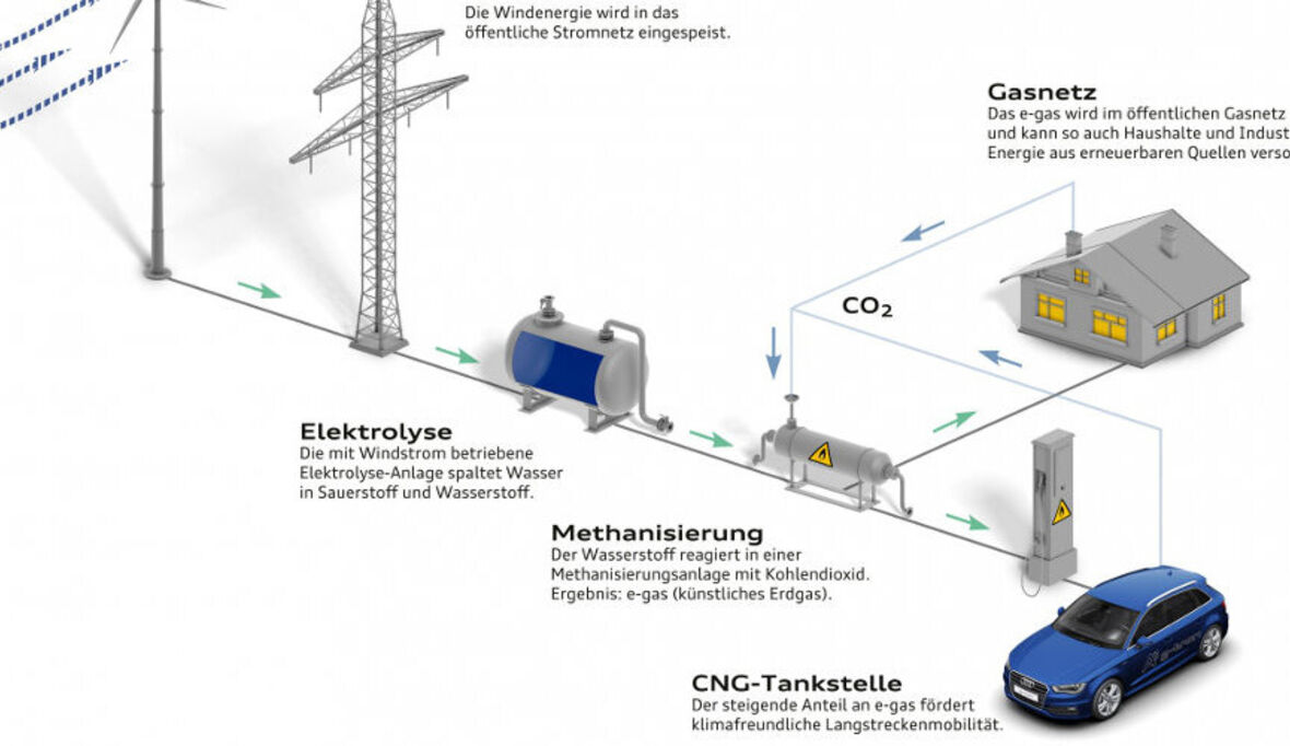 Audi e-gas-Anlage stabilisiert Stromnetz 