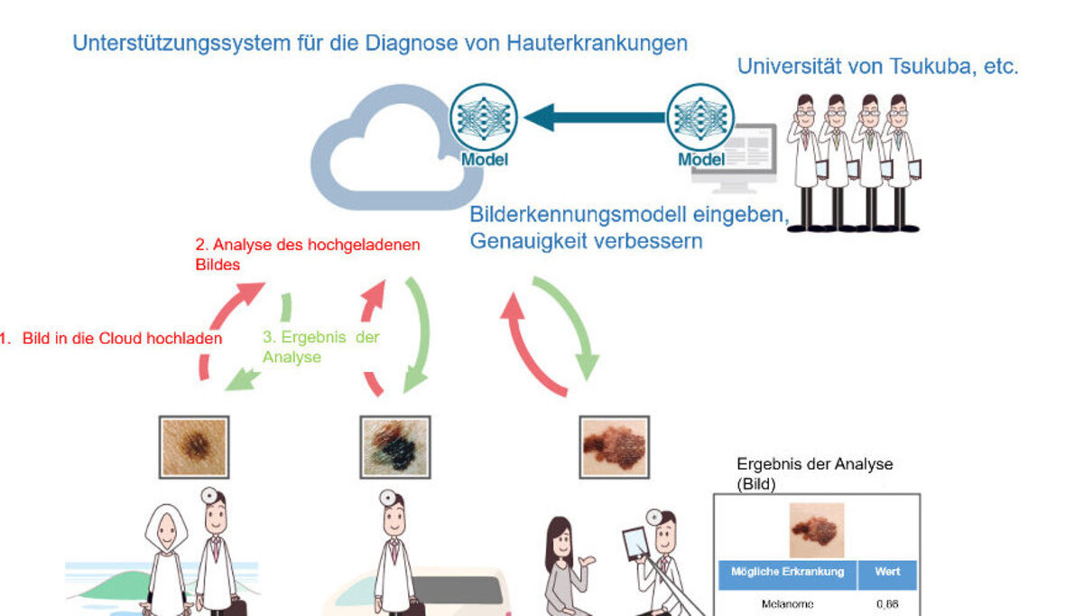 KYOCERA: Forschung zur Diagnose von Hauterkrankungen