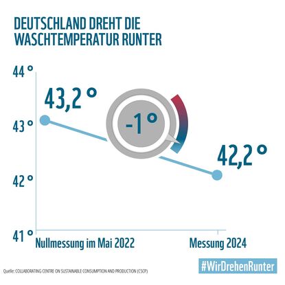 Deutschland dreht die Waschtemeratur runter: Ergebnisse 