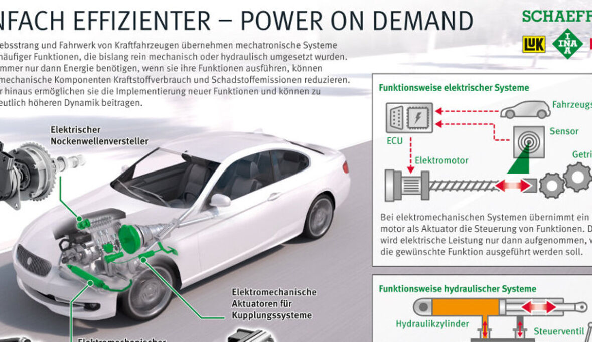 Schaeffler ermöglicht Power on Demand