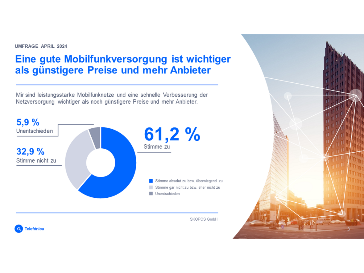 61,2 Prozent der Befragten teilten mit, dass eine gute Mobilfunkversorgung wichtiger sei als günstigere Preise.