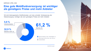 61,2 Prozent der Befragten teilten mit, dass eine gute Mobilfunkversorgung wichtiger sei als günstigere Preise.