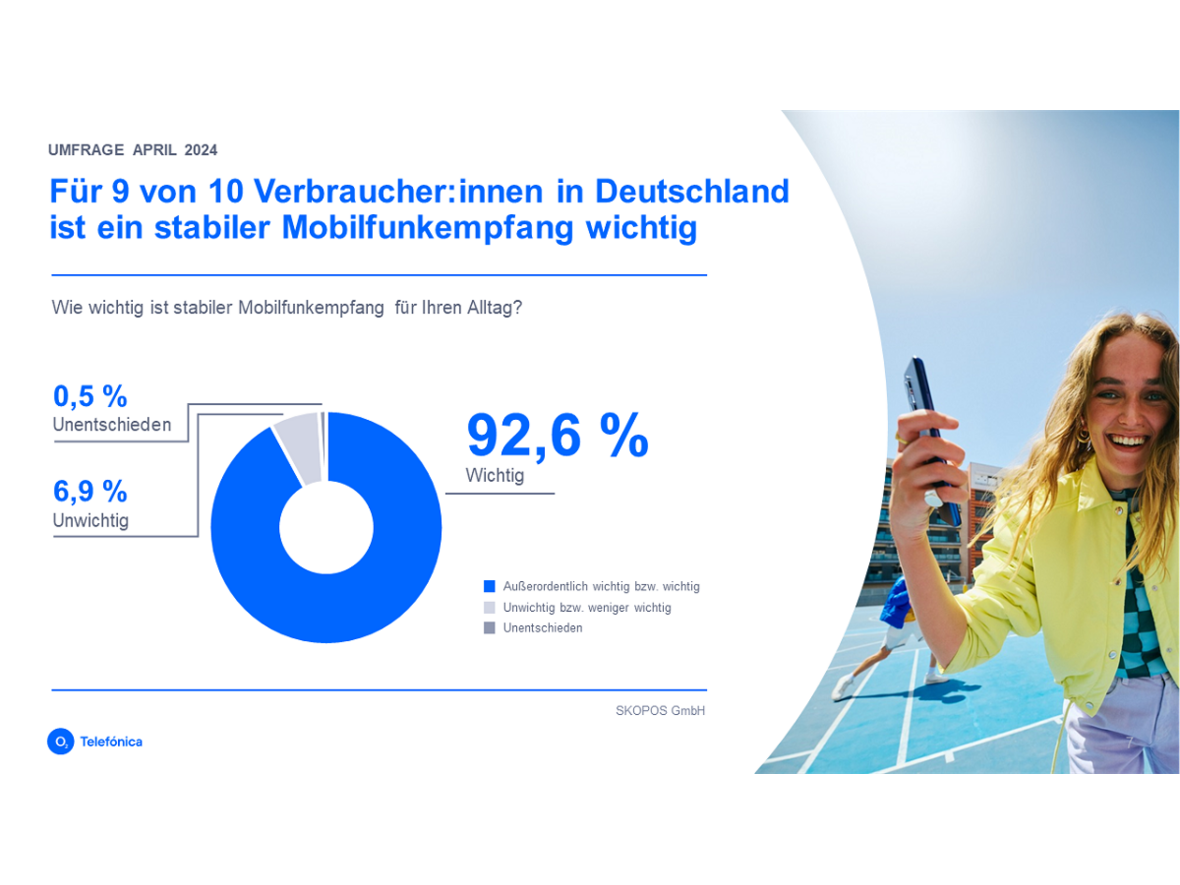 Für 92,6 Prozent der befragten Verbraucher:innen ist ein stabiler Mobilfunkempfang wichtig.