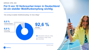 Für 92,6 Prozent der befragten Verbraucher:innen ist ein stabiler Mobilfunkempfang wichtig.