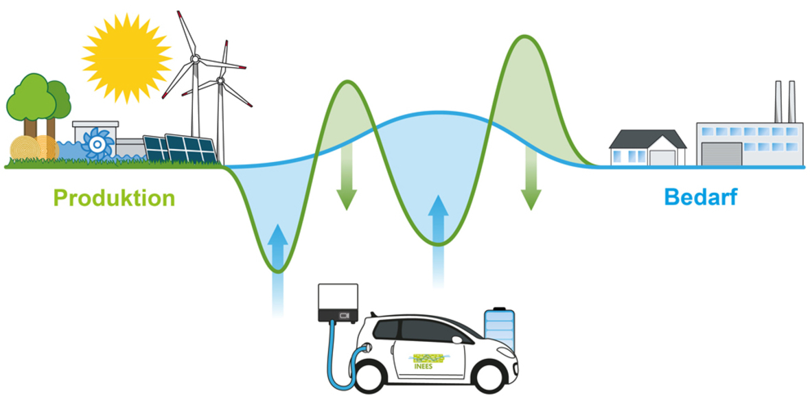 Elektroautos mit SchwarmStrom starten