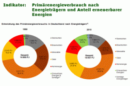 Das digitale Umweltlexikon „Daten zur Umwelt“ gibt zahlreiche Auskünfte zum aktuellen Zustand der Umwelt in Deutschland. Unter anderem auch über den Energieverbrauch. (Screenshot)