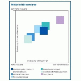 CR-Management: Eine Stakeholder-Befragung bestätigte HOCHTIEF die Relevanz seiner sechs Themenfelder der Nachhaltigkeit. Grafik: HOCHTIEF