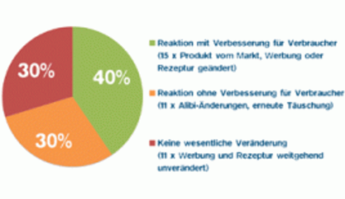 Foodwatch: Verbrauchertäuschung immer noch an Tagesordnung