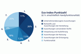 Anzeige der Eco-Index-Punktzahl.